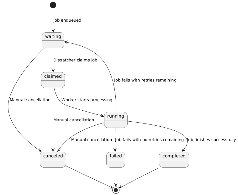 Job State Diagram
